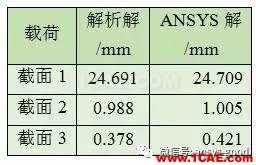 ANSYS分析—感知结构概念-寻求合理的横截面设计【转发】ansys培训的效果图片7