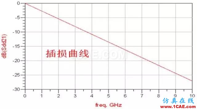  高速串行简史（四）：开挂的自同步方式就是扫地高僧，你怎么看？【转发】HFSS分析图片2