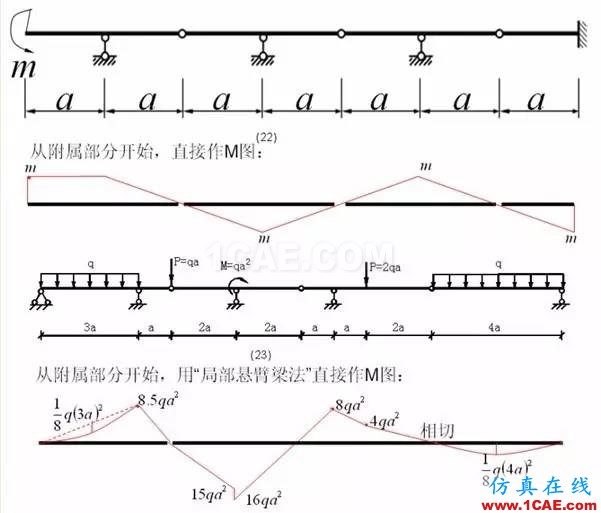 【土木工程师行业知识】各种结构弯矩图Midas Civil应用技术图片3