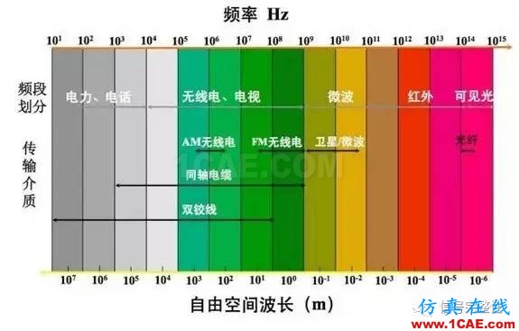 【科普】学习光纤传输相关的基础知识HFSS分析图片2