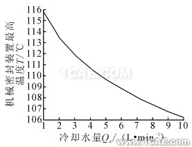 冷密封装置最高温度随却水量的变化