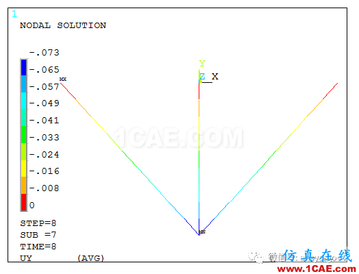 弹塑性专题-三杆对称桁架理想弹塑性ANSYS分析ansys仿真分析图片4