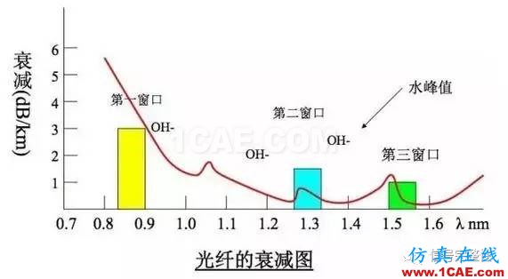 【科普】学习光纤传输相关的基础知识HFSS仿真分析图片8