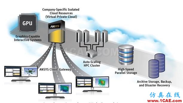 云计算(cloud computing)为CAE/CFD仿真插上“翅膀”ansys培训课程图片11