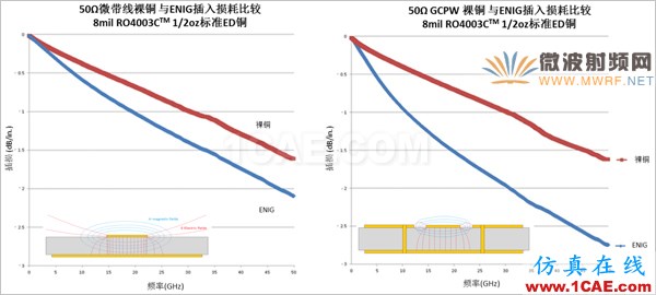 插损太大？您是否做对了这些！【转发】HFSS结果图片12