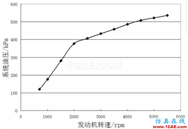 【技术贴】机油泵的选型与验证cae-pumplinx图片13