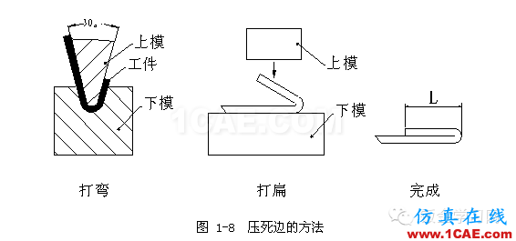 钣金加工折弯压死边工艺，褶边展开计算汇总！一定要收藏solidworks simulation分析图片4