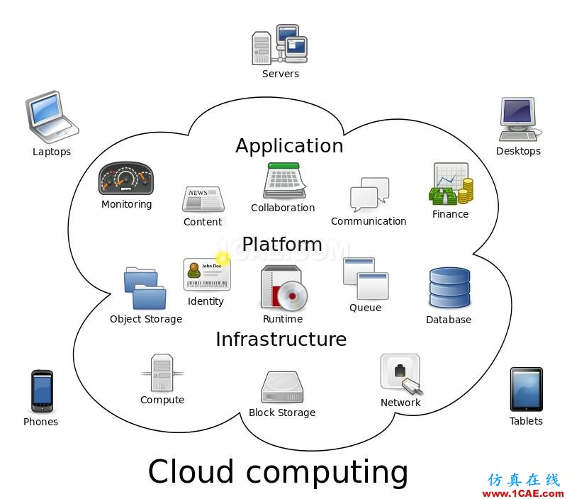 云计算(cloud computing)为CAE/CFD仿真插上“翅膀”ansys仿真分析图片6