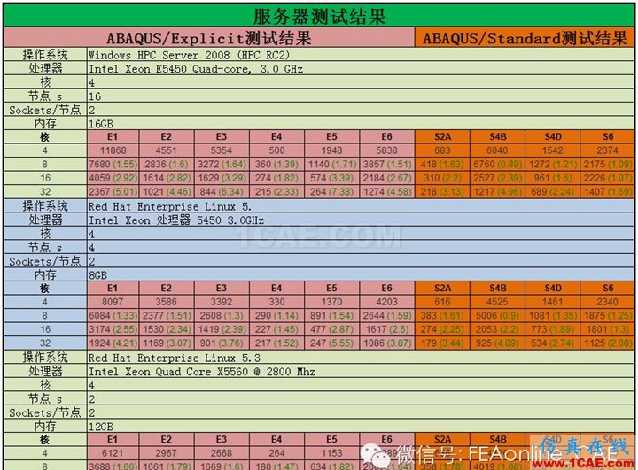 ABAQUS并行计算到底有多强大？abaqus有限元培训教程图片5