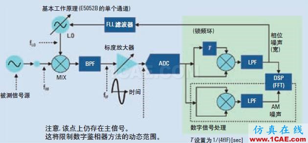 相位噪声的含义和6个测量方法ansysem学习资料图片6