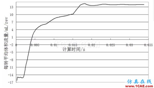 【技术贴】机油泵的选型与验证Pumplinx旋转机构有限元分析图片7