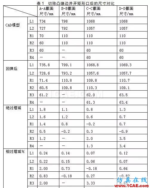 基于eta/Dynaform发盖外板拉深后切边回弹的模拟研究dynaform汽车仿真图片6