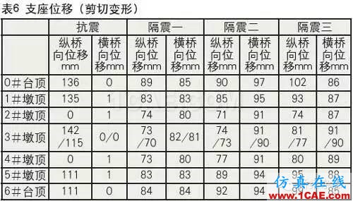 铅芯隔震橡胶支座的低温表现Midas Civil分析案例图片19