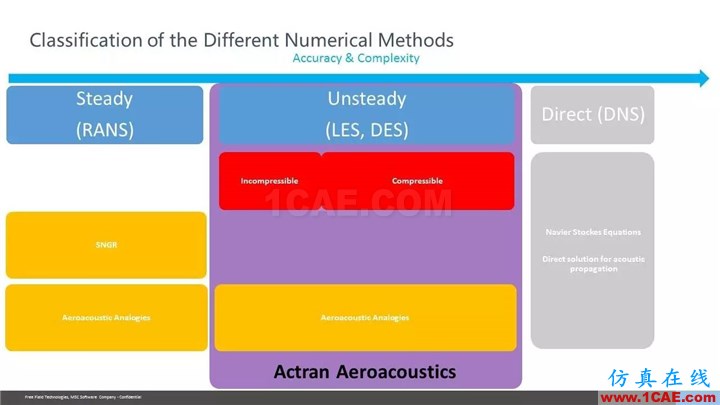 【技术贴】Actran SNGR-快速气动声学计算模块介绍Actran技术图片19