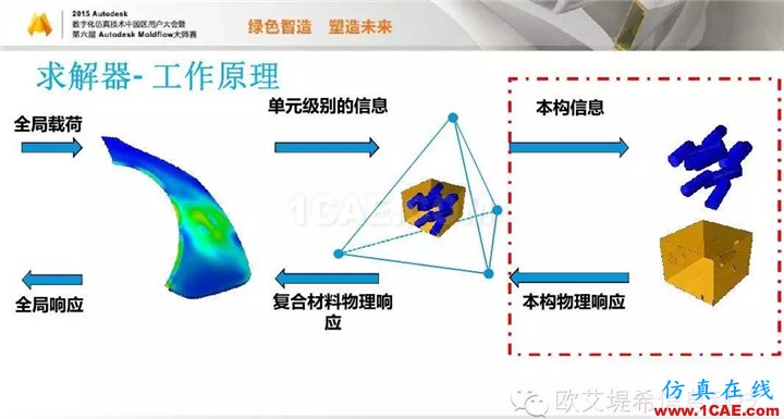 Moldflow 重大福利 快来领取！！！ 高峰论坛演讲PPT之四moldflow培训的效果图片15