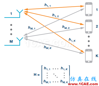 5G Massive MIMO与波束赋形关系及背后的信号处理HFSS图片3