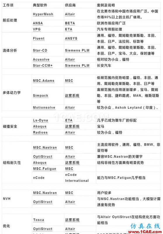 全球CAE供应商排名及在汽车整车市场分布机械设计案例图片3