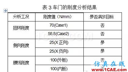 鸥翼车门组合式优化分析hypermesh应用技术图片4