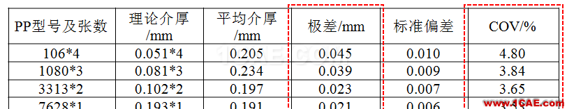 【上篇】高速PCB阻抗一致性研究HFSS仿真分析图片15