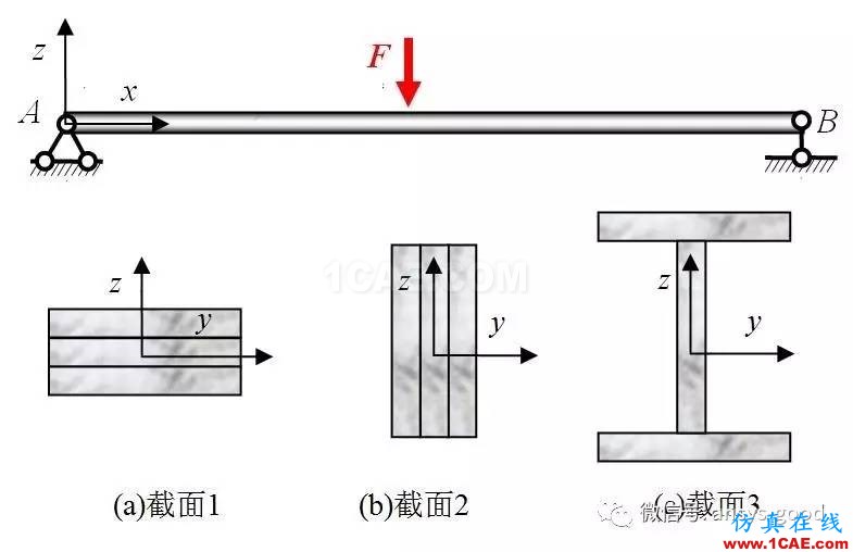 ANSYS分析—感知结构概念-寻求合理的横截面设计【转发】ansys workbanch图片6