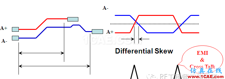 差分信号剖析与探讨HFSS分析图片42
