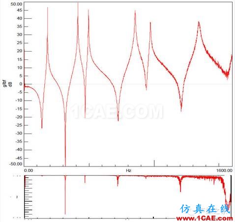 模态测试中，当力谱衰减超过20dB，频响能否接爱？【转发】Actran分析案例图片4