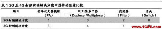 5G 给射频前端芯片带来的新变革HFSS培训课程图片7