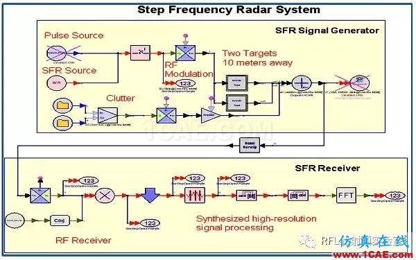 频率步进雷达系统的仿真与测试ansysem应用技术图片2