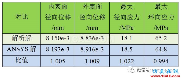 等厚旋转圆盘的位移和应力-ANSYS分析-算例验证ansys培训课程图片6