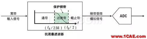 技术牛人详解矢量信号分析仪原理（真的很经典）ansysem仿真分析图片4