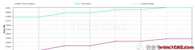 ANSYS Workbench结构非线性计算收敛曲线含义ansys培训的效果图片2
