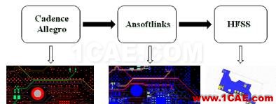 基于ANSYS的ADC无杂散动态范围指标仿真分析ansys workbanch图片4