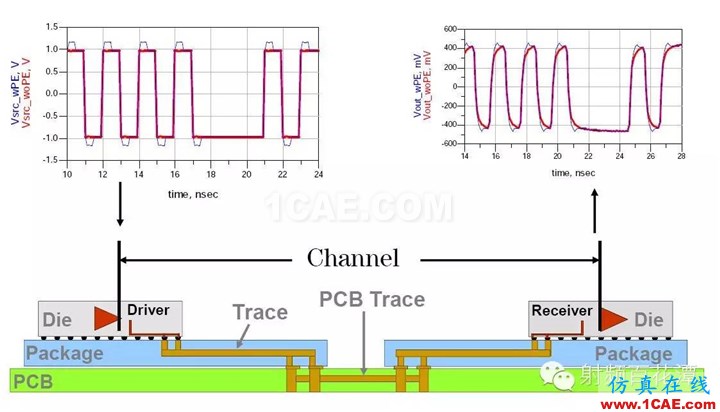 国外大师告诉你：信号完整性经验100条！HFSS培训课程图片2