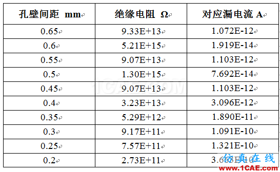 PCB一种漏电流失效分析技术案例分享HFSS图片9