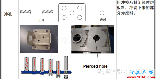 「冲压基础知识普及」最全的冲压工艺与产品设计资料（视频）~ansys培训的效果图片4