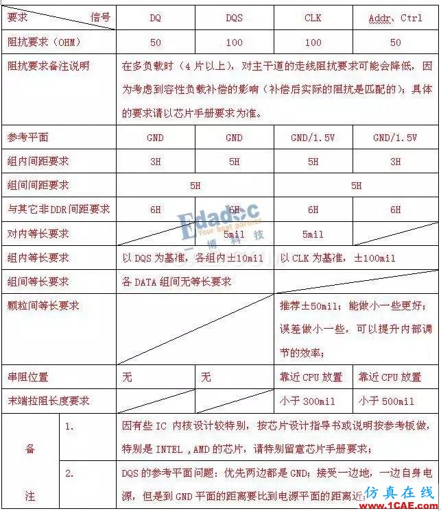 【投票第五波】DDR3布线的那些事儿(二)HFSS图片7