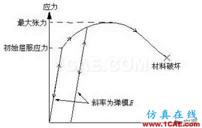 结构力学模拟中的三类非线性问题ansys仿真分析图片3