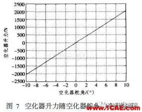 超空泡航行器流体动力仿真fluent仿真分析图片19