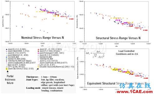 Fe-safe Verity焊缝疲劳分析fe-Safe技术图片28