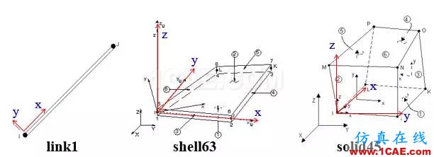 ANSYS中的坐标系问题ansys培训的效果图片5