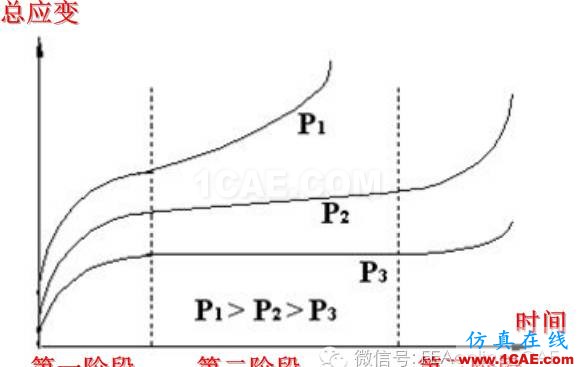 史上最牛ABAQUS蠕变分析核心abaqus有限元资料图片4