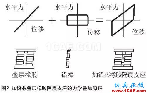 铅芯隔震橡胶支座的低温表现Midas Civil学习资料图片2