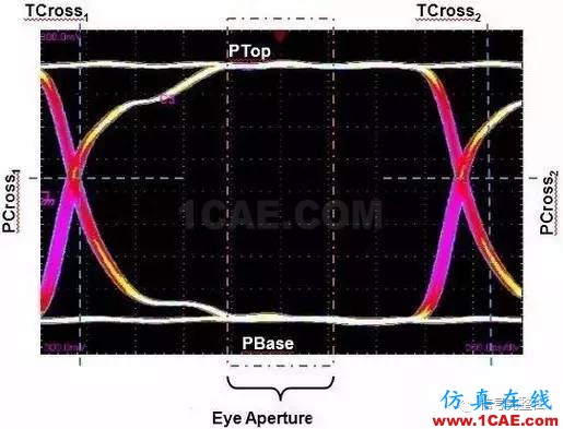 老司机谈示波器本底噪声对眼图的影响ansysem学习资料图片3