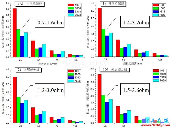 【上篇】高速PCB阻抗一致性研究HFSS分析案例图片18