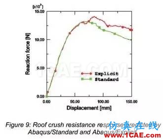 基于Abaqus的汽车车顶抗压性分析abaqus有限元资料图片10