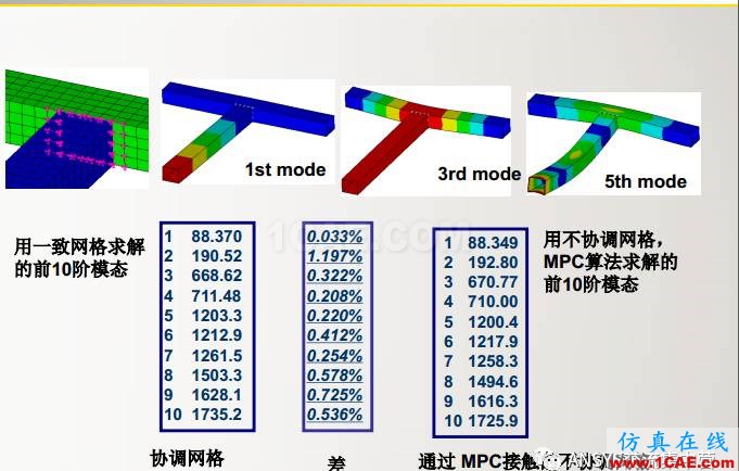 ansys技术专题之 多点约束（MPC）ansys结果图片27