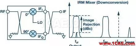 RF混频器件的技术演进HFSS结果图片2