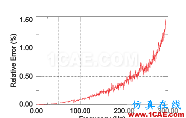 ABAQUS白车身谐响应分析abaqus有限元技术图片2