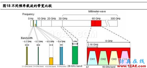 5G 给射频前端芯片带来的新变革HFSS结果图片23