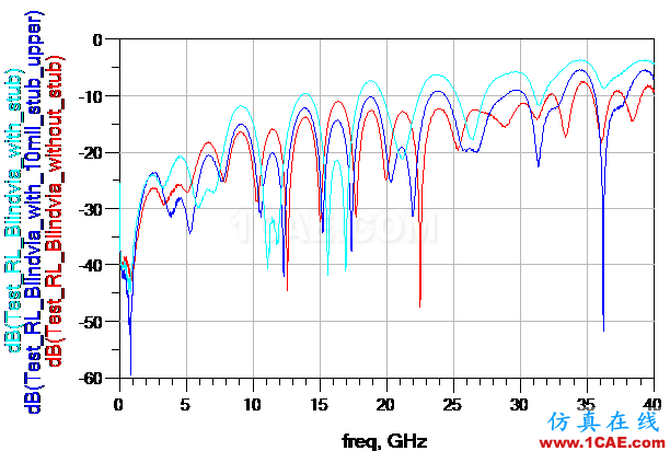 【无源SI】VIA with StubHFSS结果图片5